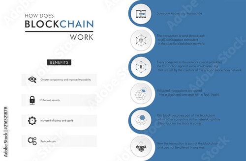 How blockchain work: cryptocurrency and secure transactions infographics.	