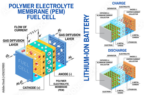 Fuel cell and Li-ion battery diagram. Vector. Device that converts chemical potential energy into electrical energy.