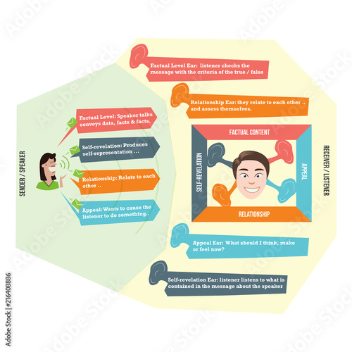 The Art of Misunderstanding & The 4 Sides Model of Communication