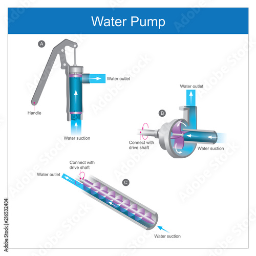 Water Pump. The tools mechanical used to move water mass from one place to another.