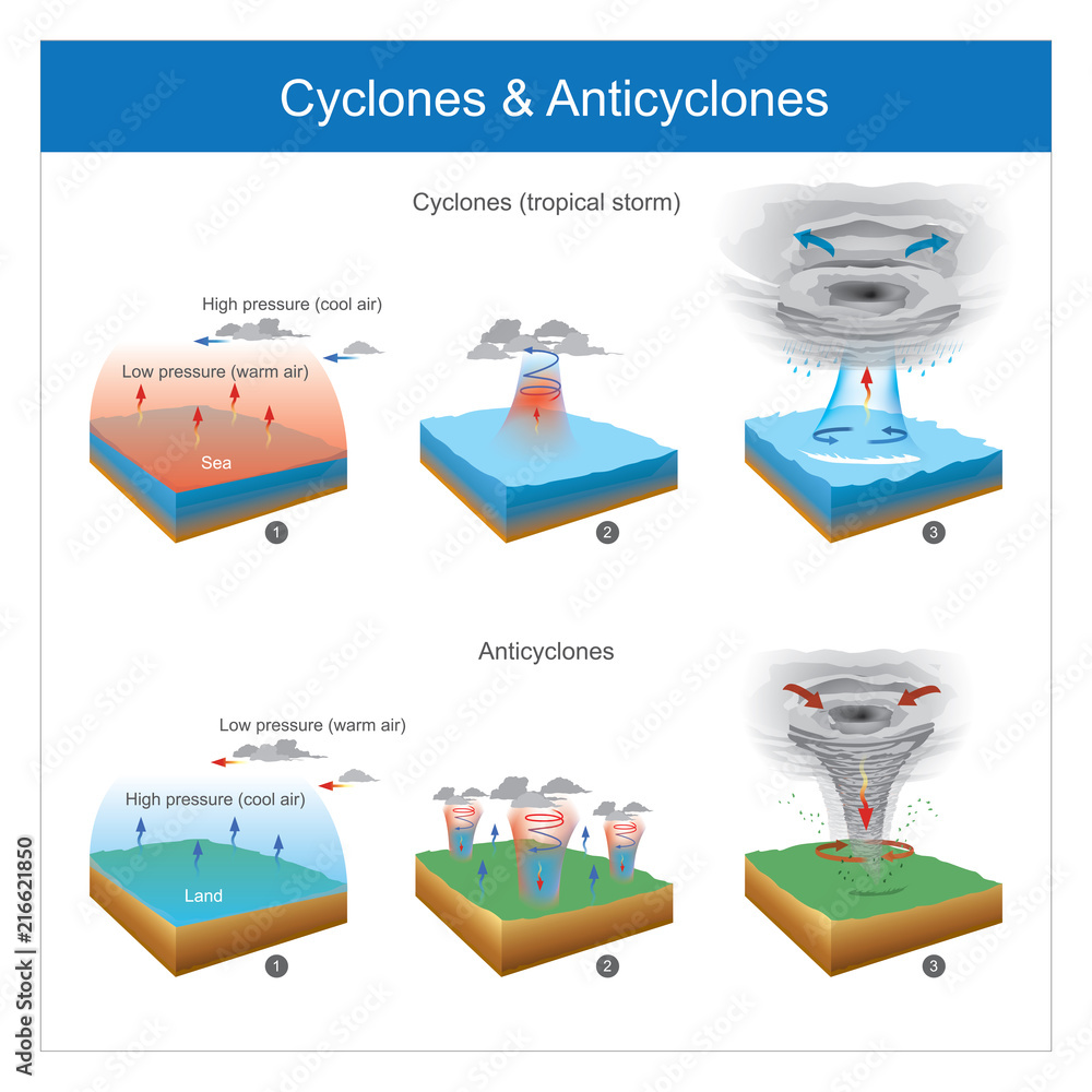 Fototapeta premium Cyclones & Anticyclones. Areas with sudden air temperature changes this make cause of the wind, and natural phenomenon it make may be of in sea or in land.