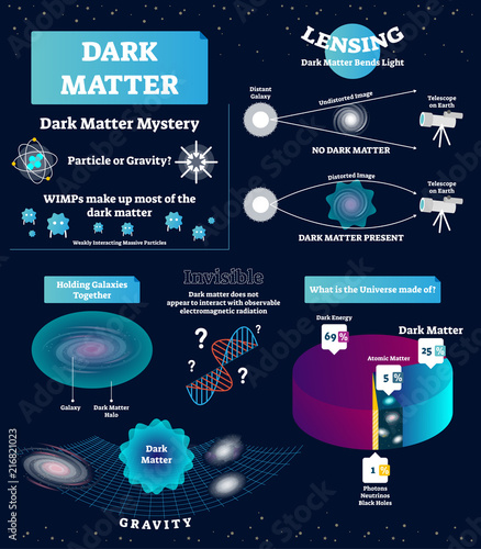 Dark matter vector illustration. Educational labeled scheme with mystery, WIMP, particle and gravity. Diagram with universe structure and atomic matter. Cosmos basics.