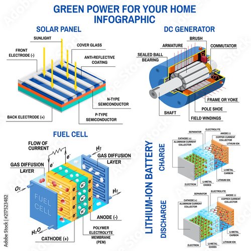 Solar panel, Dc generator, fuel cell and lithium battery.