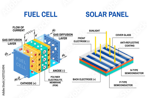 Process of converting light to electricity and Fuel cell diagram.