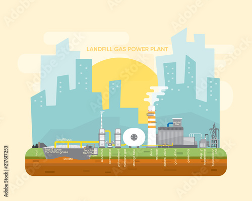 landfill gas energy , landfill gas power plant with gas turbine generate the electric and detail with text