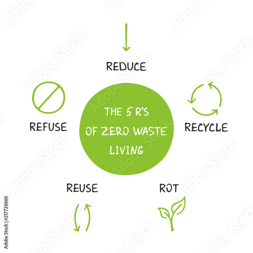 The 5 R's of Zero Waste Living on white background