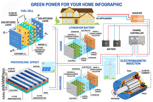 Solar panel, fuel cell and wind power generation system for home infographic.
