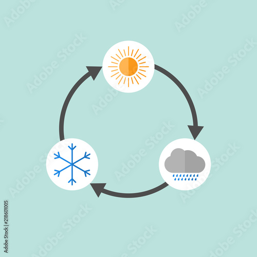 Summer, Rainy and Winter cycle