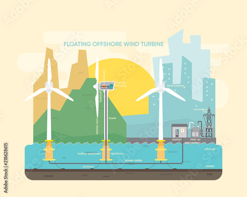 offshore wind turbine, floating wind turbine, wind turbine farm, wind turbine power plant with horizontal axis turbine generate the electric photo