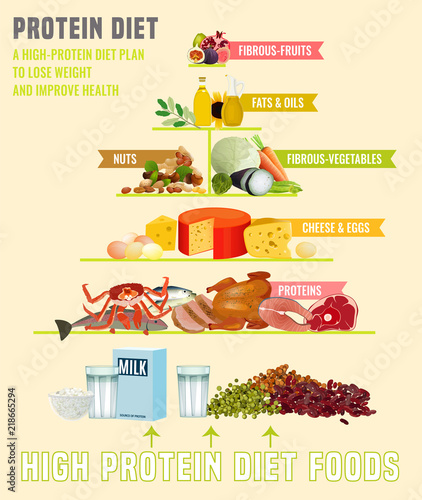 Protein Diet Poster