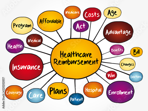 Healthcare Reimbursement mind map flowchart, health concept for presentations and reports