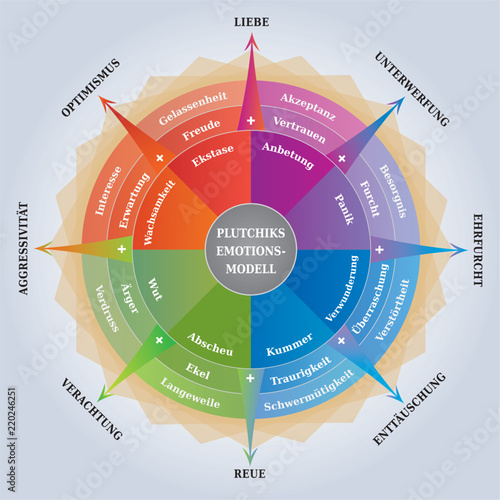 Roue des Emotions de Plutchik - Diagramme en Allemand - Outil Psychologie et Coaching