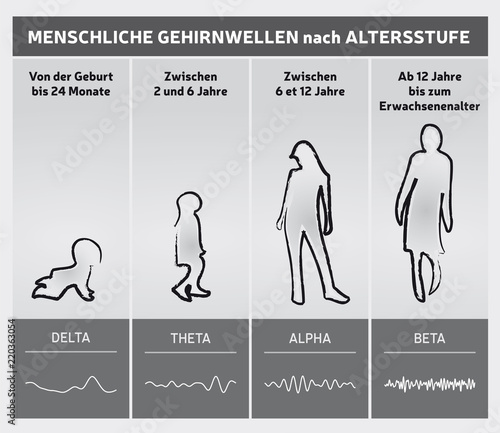 Ondes Cérébrales Humaines - Diagramme en Fonction de l'Age / Infographie en Noir et Blanc / Niveaux Gris en Allemand