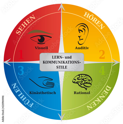 Diagramme 4 Styles de Communication et d'Appprentissage - Multicolore en Allemand