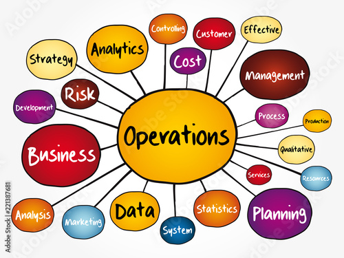 Operations mind map flowchart, business concept for presentations and reports