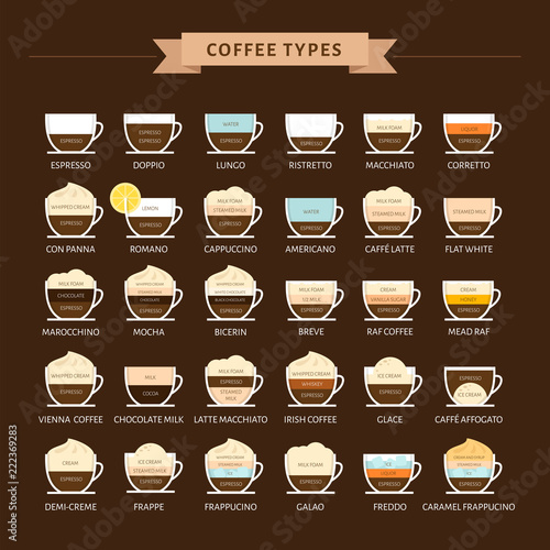 Types of coffee vector illustration. Infographic of coffee types and their preparation. Coffee house menu. Flat style.