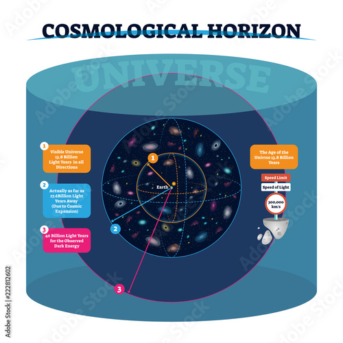 Cosmological horizon vector illustration. Distance and speed of universe.