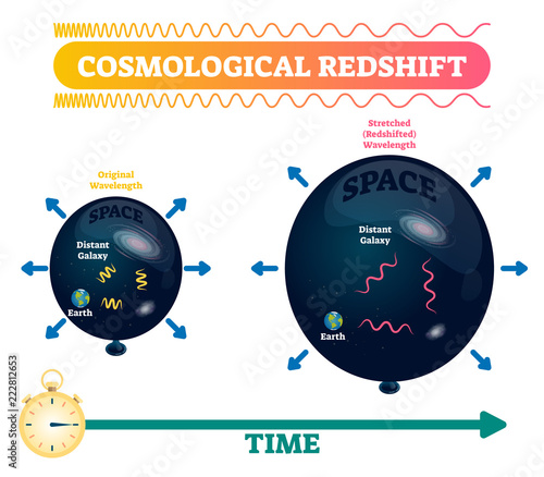 Cosmological redshift vector illustration. Stretched space wavelength.