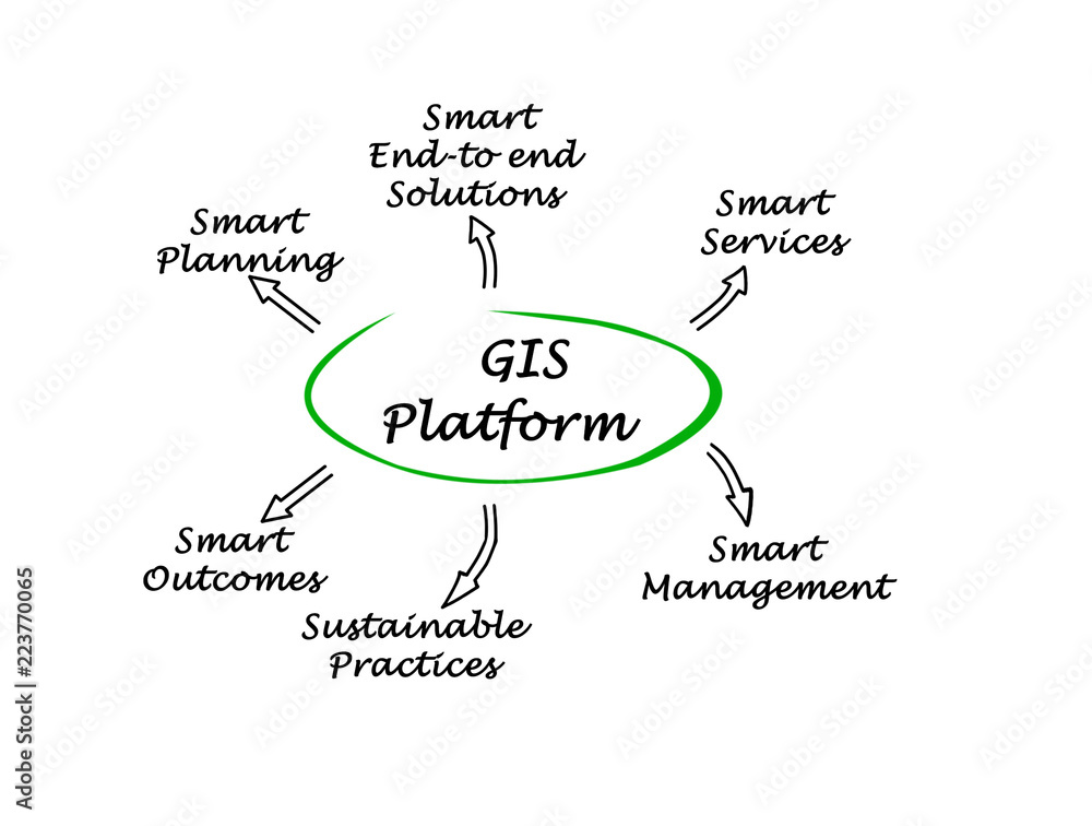 Benefits of GIS Platform Benefits of GIS Platform
