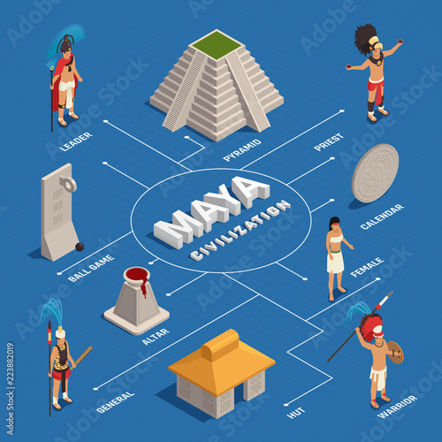 Maya Civilization Isometric Flowchart