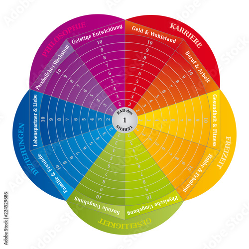 Roue de la Vie - Diagramme - Outils de Coaching - en Allemand