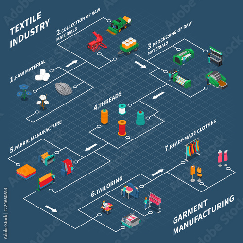 Textile Industrial Isometric Flowchart