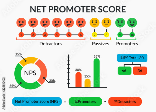 Net Promoter Score infographic with detractors, passives and promoters icons and charts. Set of marketing diagrams and NPS formula. Vector illustration of teamwork.