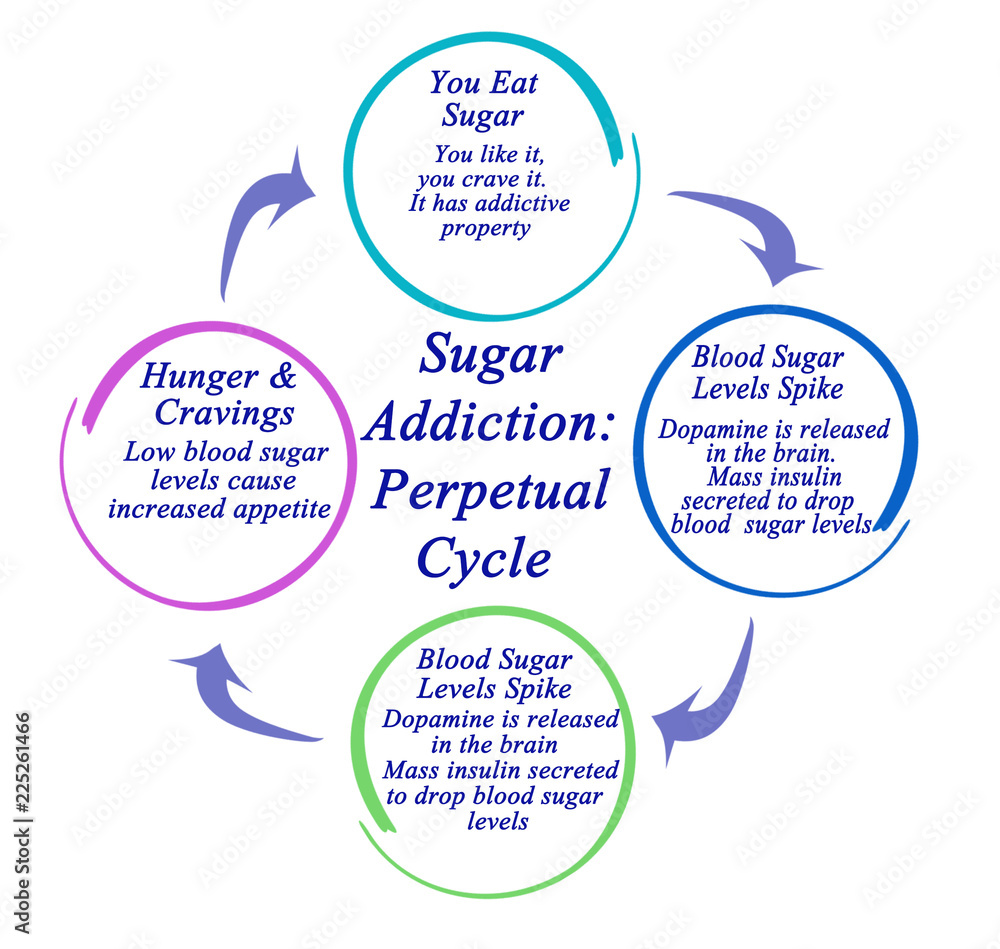 Sugar Addiction The Perpetual Cycle Stock Illustration Adobe Stock