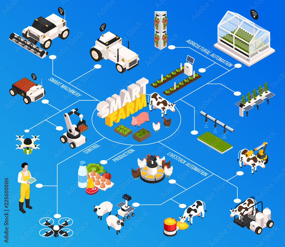 Fototapeta premium Smart Farm Flowchart