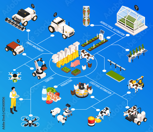 Smart Farm Flowchart