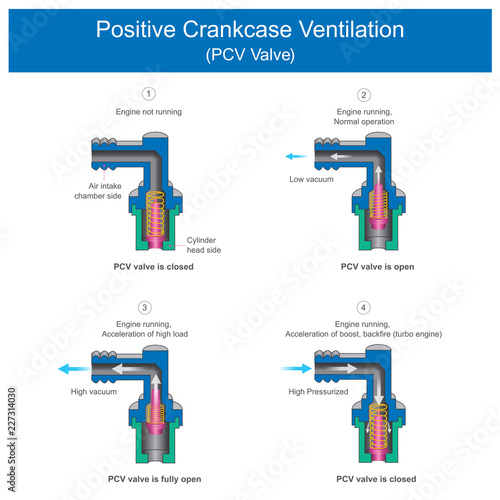 Positive Crankcase Ventilation (PCV Valve).
An ignition engine must have a vent valve for internal and external air pressure to prevent wear due to high pressure. Info graphic.