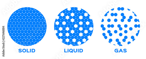 states of matter . solid , liquid and gas vector