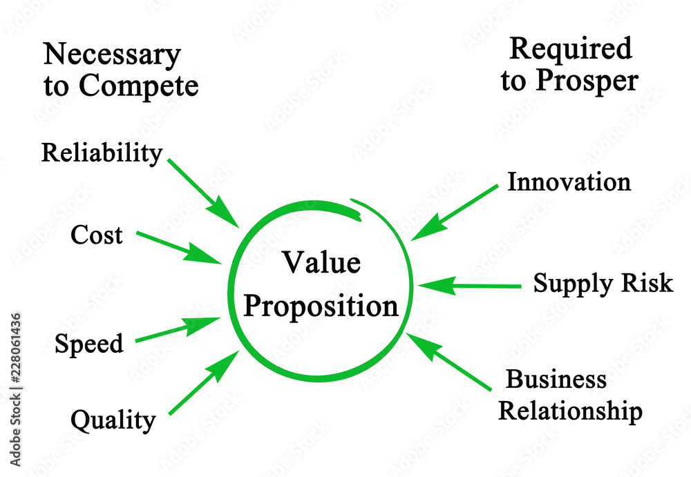 Value Guide Components Components of Value Proposition. Stock Illustration | Adobe Stock