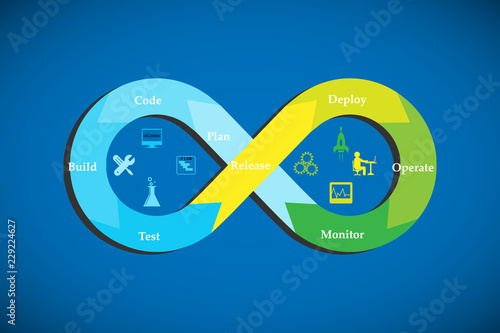 concept of DevOps, illustrates software delivery automation through collaboration and communication between software development and information technology operations  in agile development process
