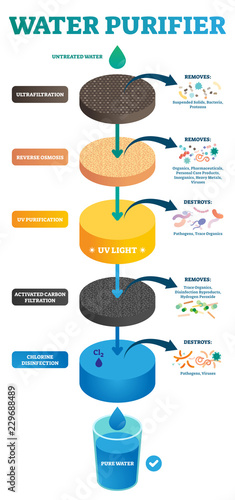 Water purifier vector illustration. Cycle from untreated to pure water