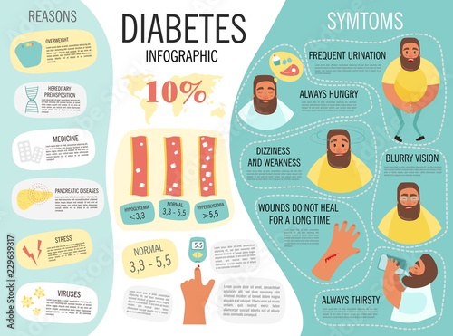 Infographics of diabetes. Causes, symptoms, manifestations of the disease