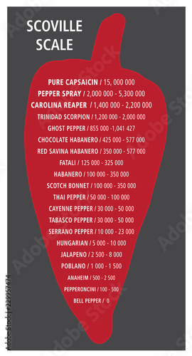 Scoville pepper heat scale vector illustration