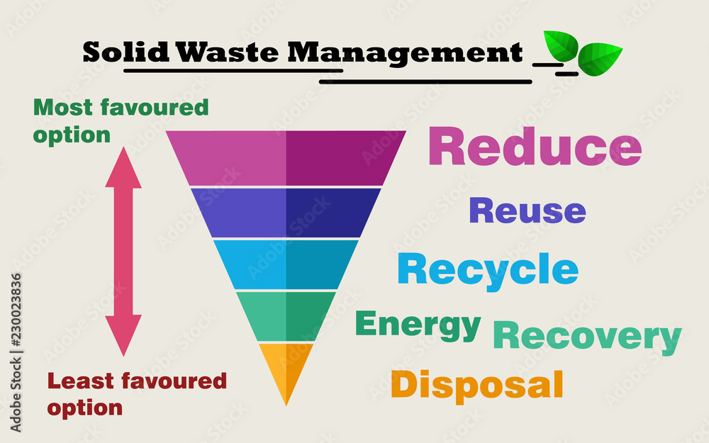 Solid Waste Management Reduce Reuse Recycle Recovery And Landfill reduce-reuse-recycle