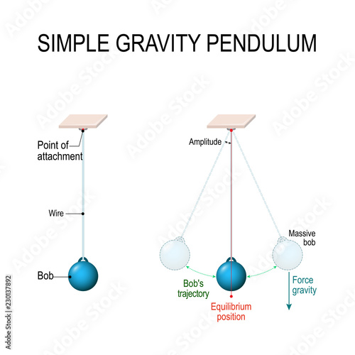 Simple gravity pendulum photo