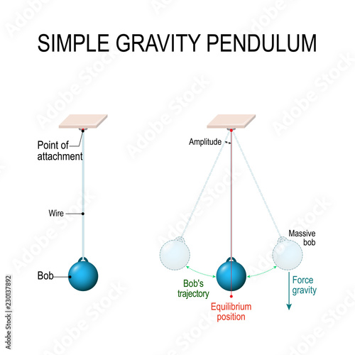 Simple gravity pendulum