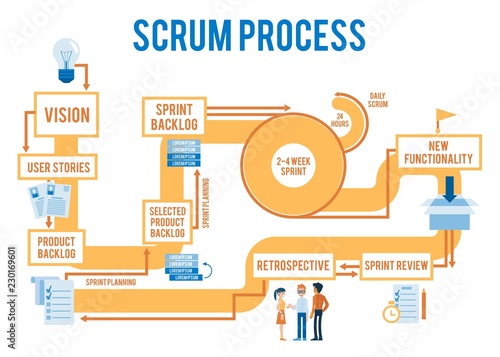 Vector scrum agile process workflow with stages from idea to product. Iterative spring methodology for programmer,developers team. Software design management concept photo