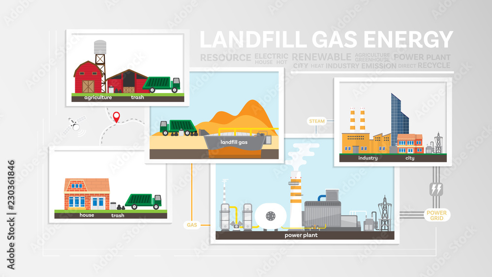 landfill gas energy, how to landfill gas, landfill gas power plant generate the electricity