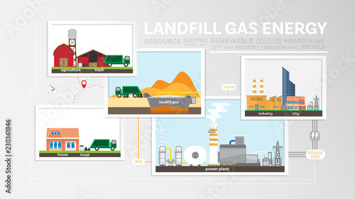 landfill gas energy, how to landfill gas, landfill gas power plant generate the electricity