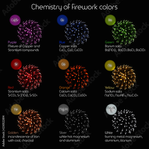 Chemistry of firework colors infographics. Educational chemistry for kids.