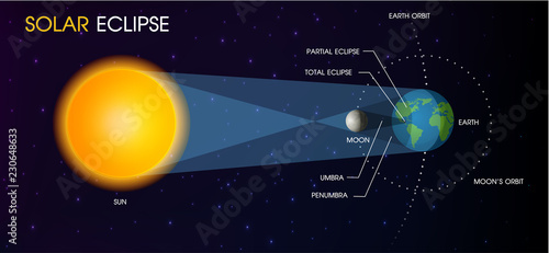 Fototapeta Naklejka Na Ścianę i Meble -  Solar Eclipse of the sun. illustration Vector EPS10