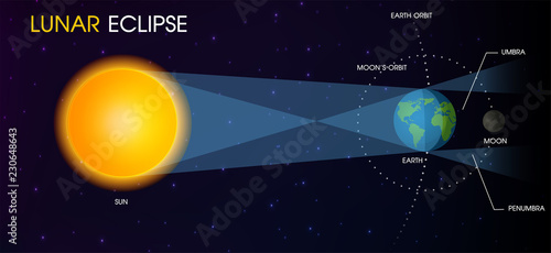 Lunar Eclipse of the Moon. illustration Vector EPS10