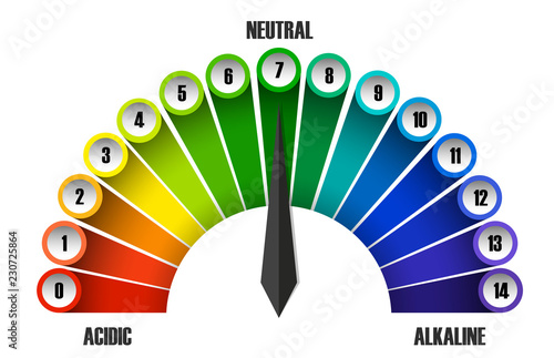 A pH scale on white background