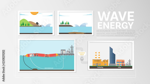 wave energy, how to wave formed, wave power plant generate the electricity