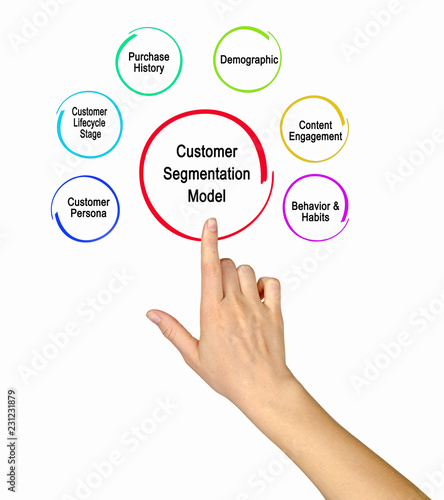 Customer Segmentation Model.