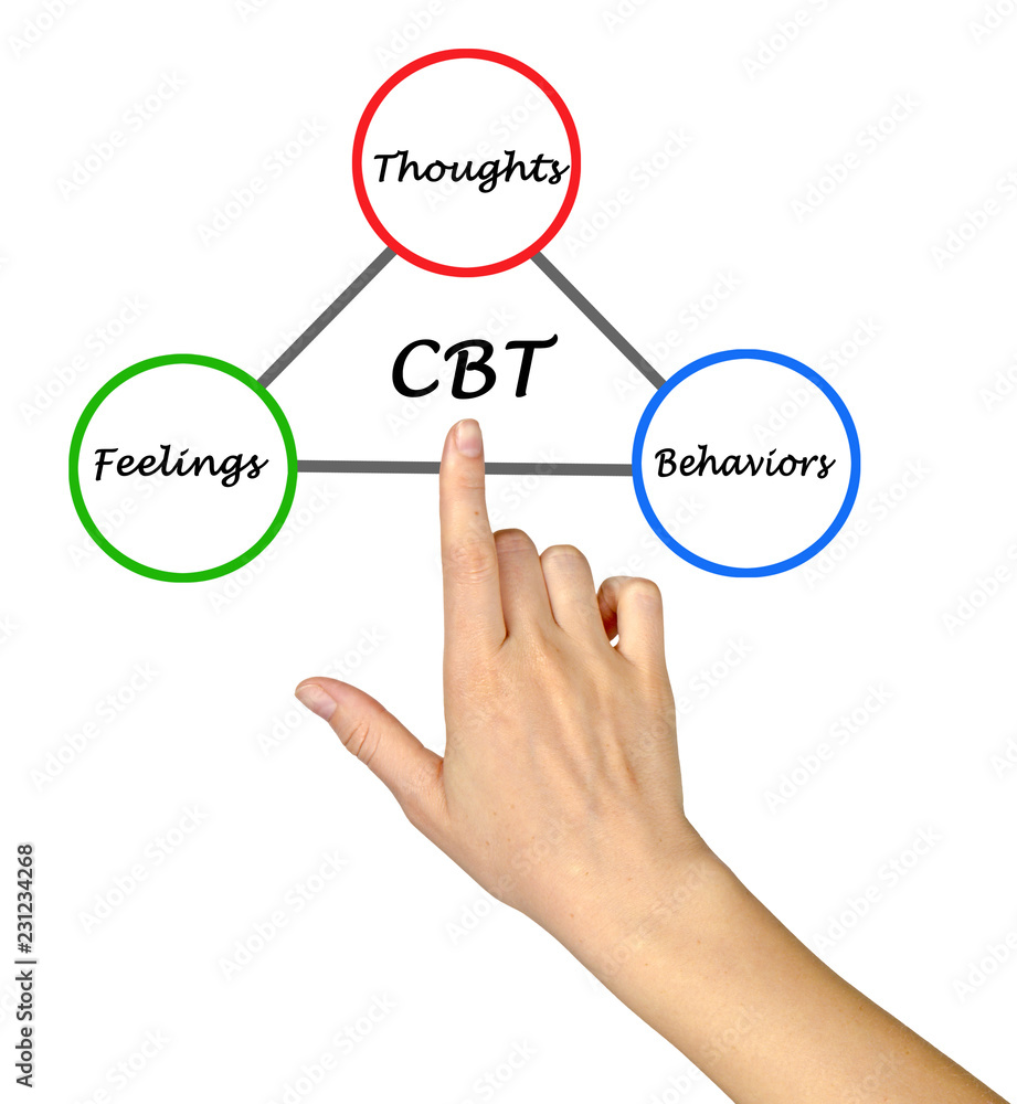 Cognitive - behavioral therapy cycle Cognitive - behavioral therapy cycle